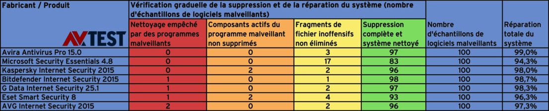 Résultat global du test de réparation 2015/16