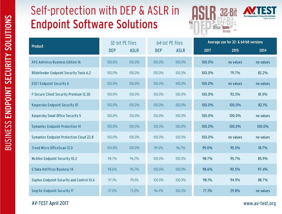 Individual and comparative figures of DEP & ASLR in enterprise solutions