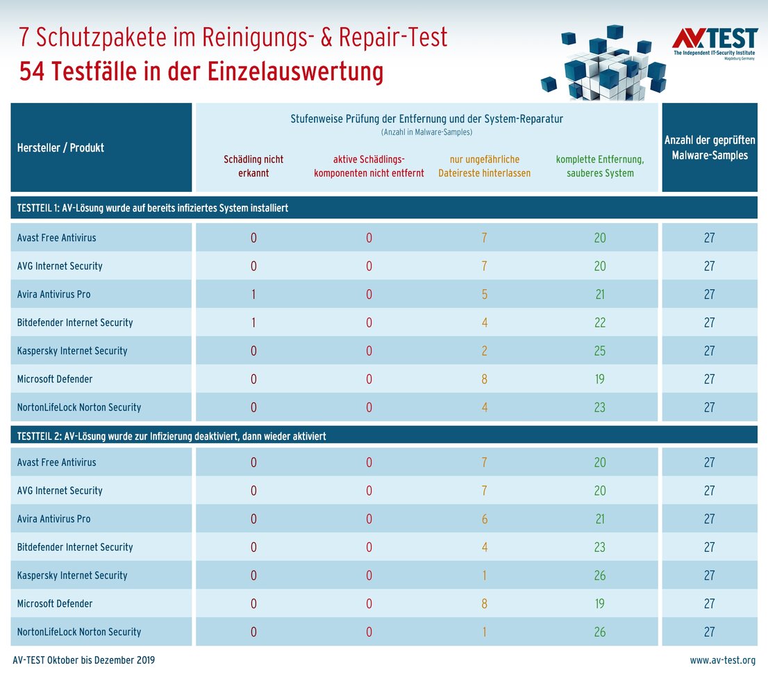 Reinigungs- und Repair-Test mit Schutzpaketen