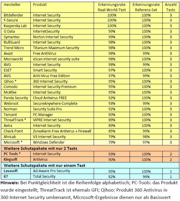 Die besten Internet-Security-Suiten f&uuml;r Windows aus 6 Monaten Dauertest