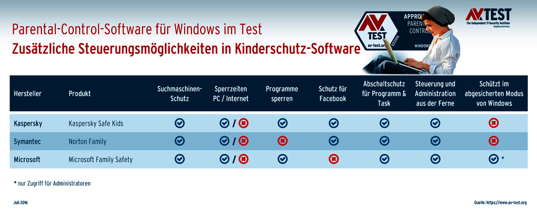 Wichtige Zusatzfunktionen