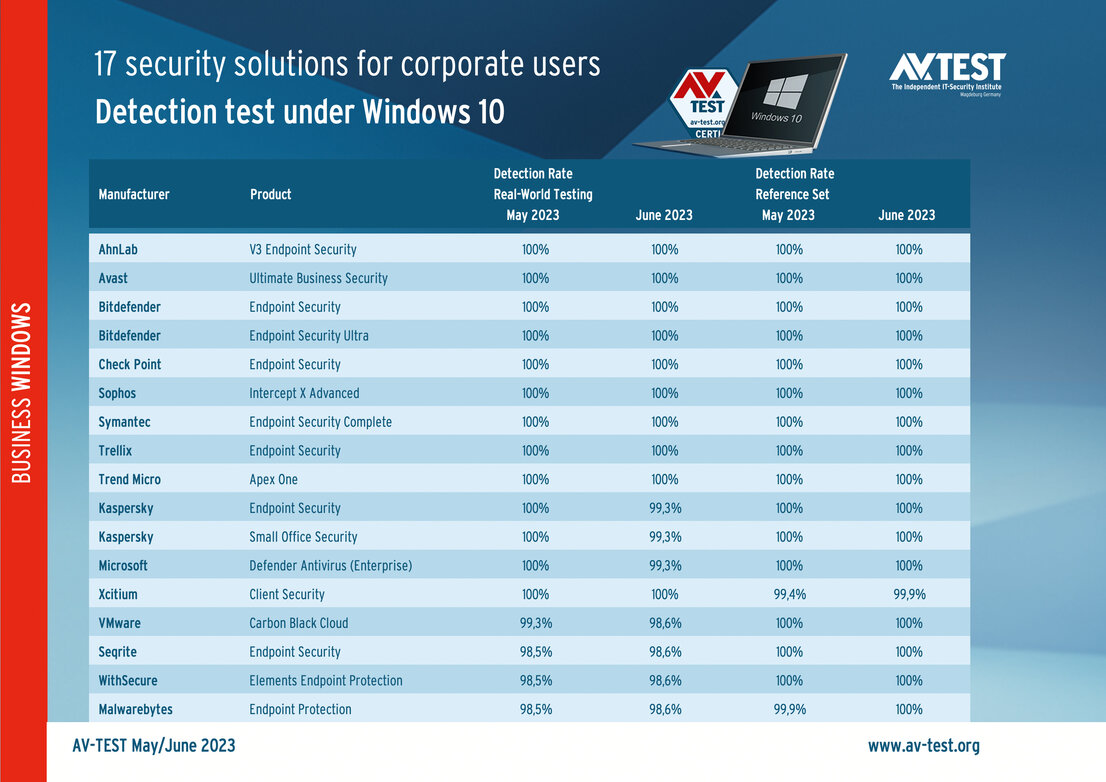 17 endpoint solutions put to the test
