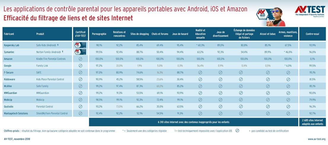 Filtrage de sites par les applications de contrôle parental