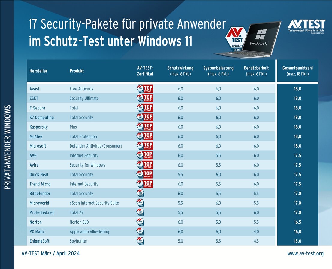 Cybersecurity für Windows 11