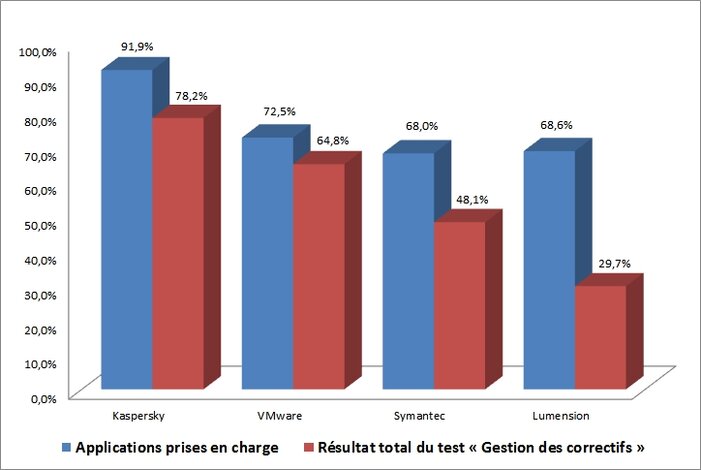 Les solutions de gestion des correctifs sur le banc d'essai Quatre solutions de gestion des correctifs sur le banc d'essai