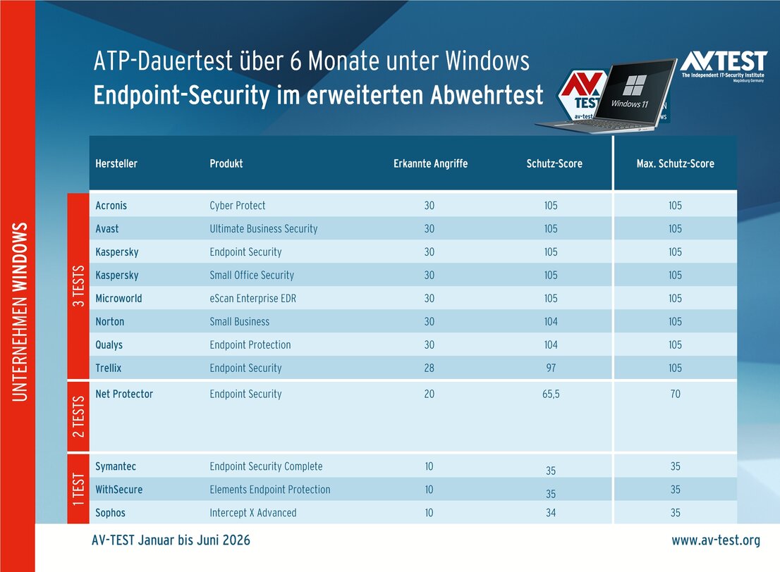 ATP-Dauertest für Endpoint-Lösungen: