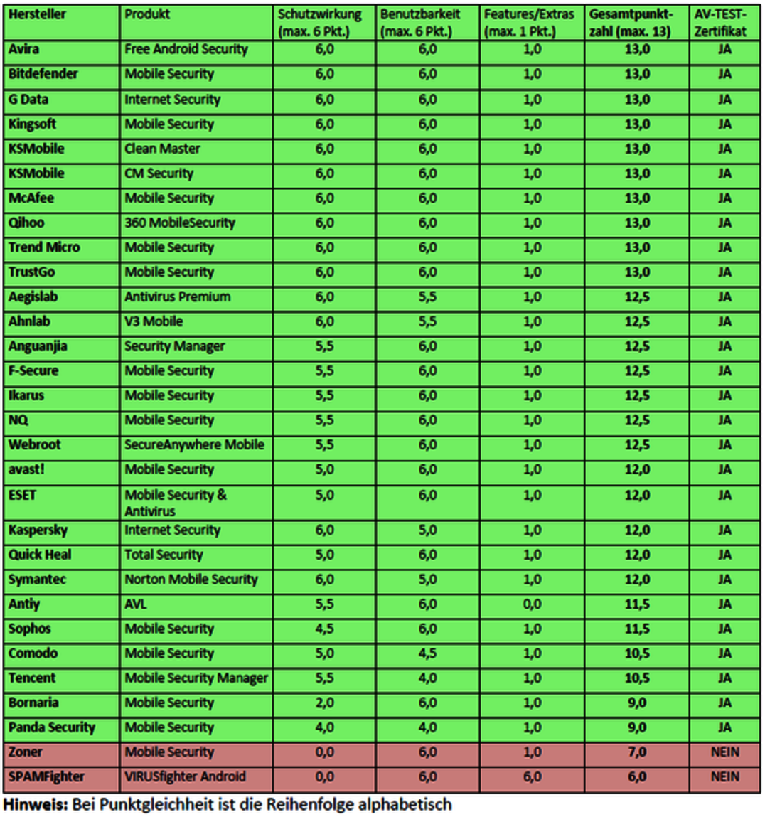  30 Security Apps for Android Take On 2200 Pieces of Malware