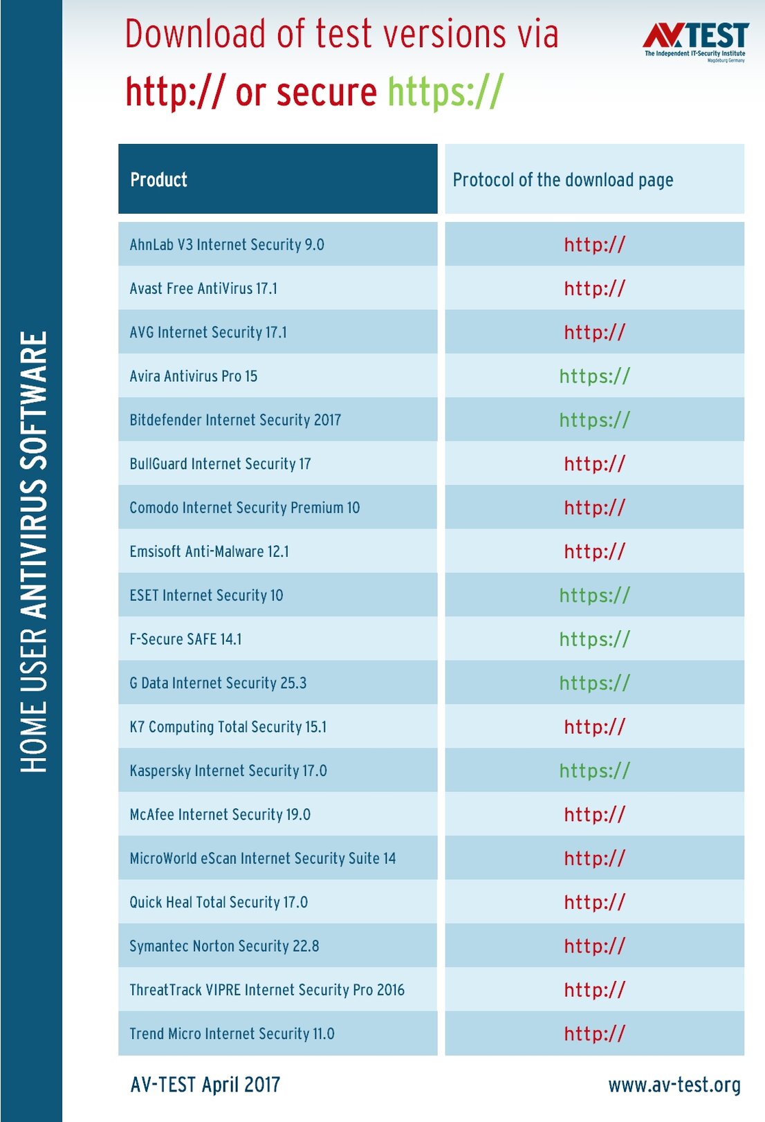 Who offers secure downloads