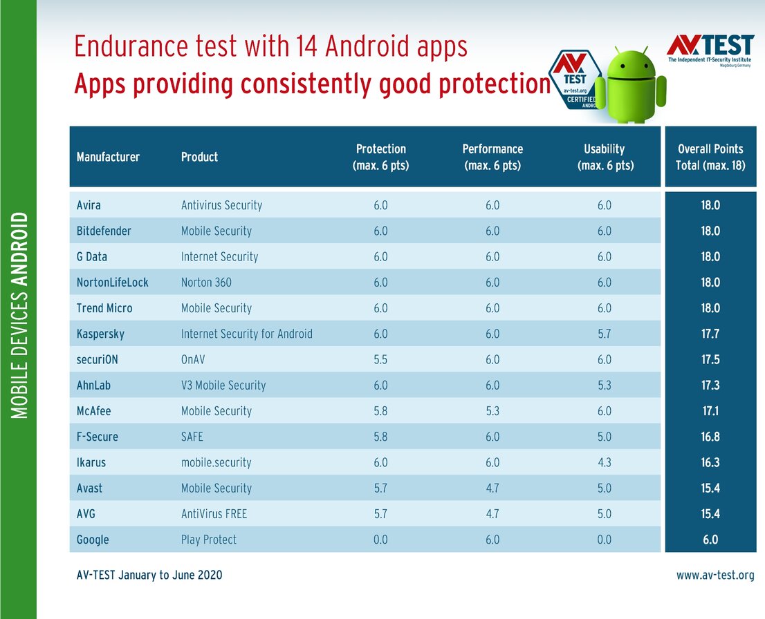 14 protection apps for more security under Android put to an endurance test