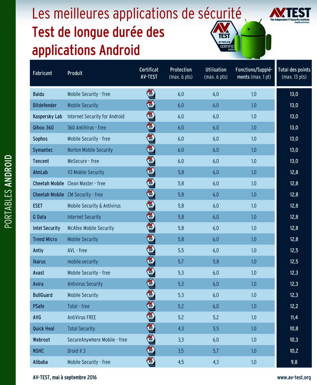 Les meilleures applications Android