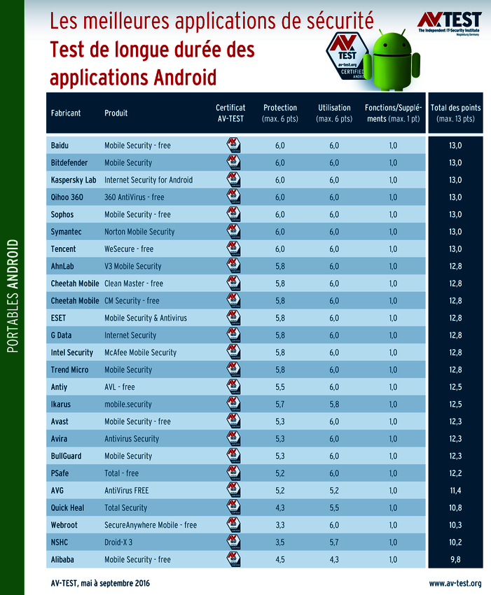 Les meilleures applications Android Test de longue durée avec 25 applications : les meilleures applications de sécurité Android