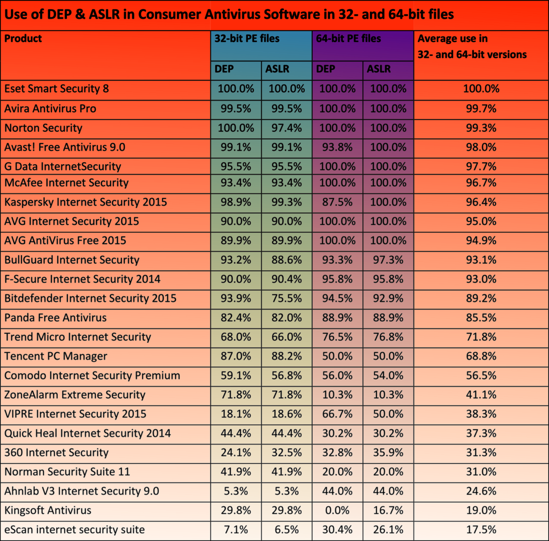 DEP & ASLR in Consumer Versions