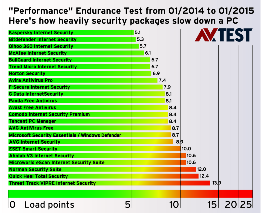 Performance endurance test