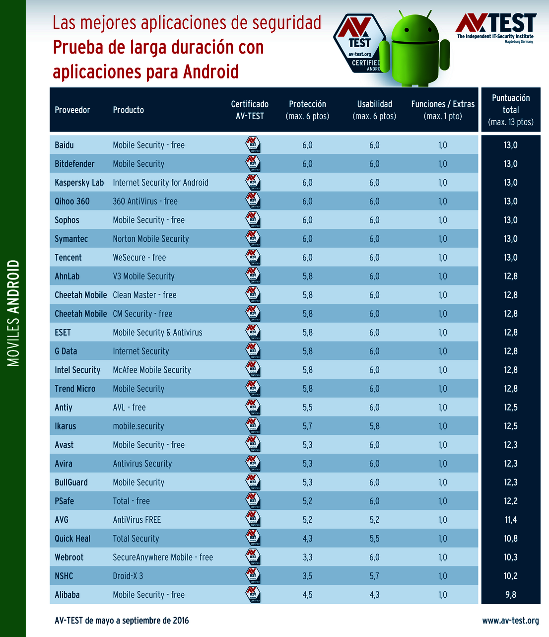 Las mejores aplicaciones para Android