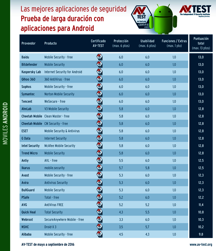 Las mejores aplicaciones para Android Prueba de larga duración con 25 aplicaciones: Las mejores aplicaciones de seguridad para Android