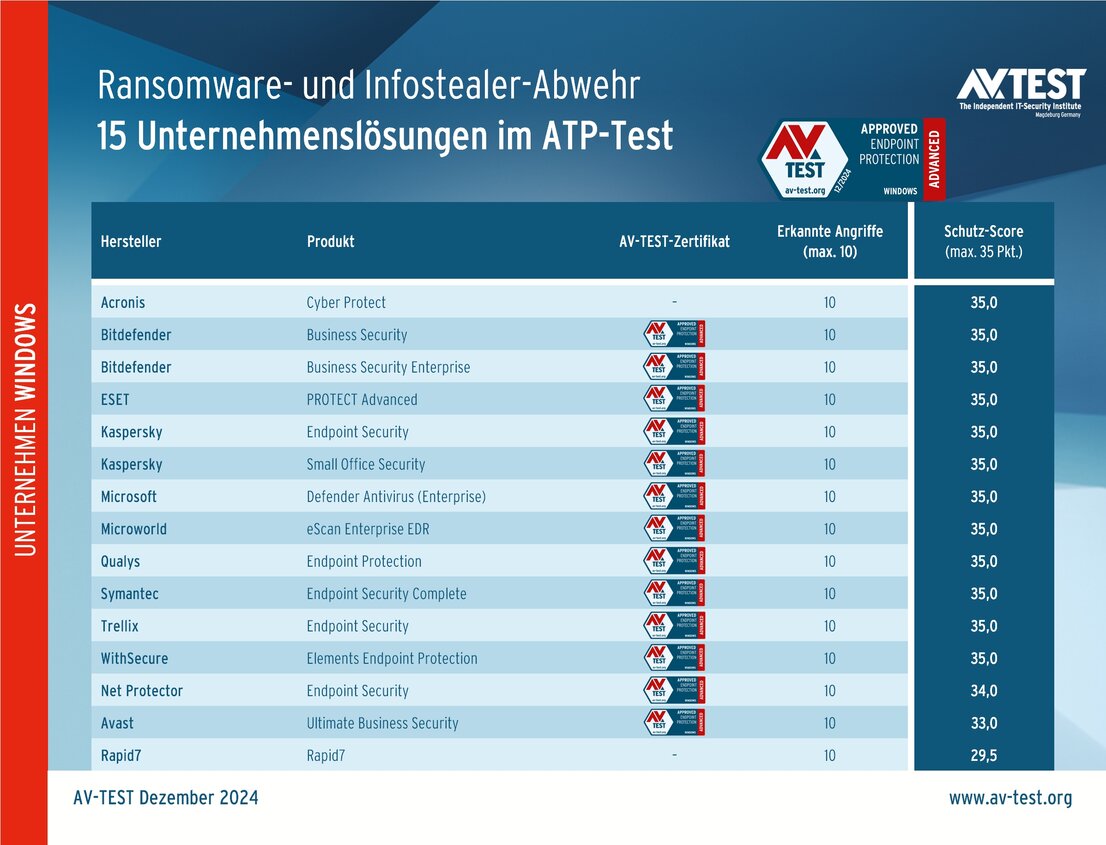 Security-Lösungen für Unternehmen im ATP-Test
