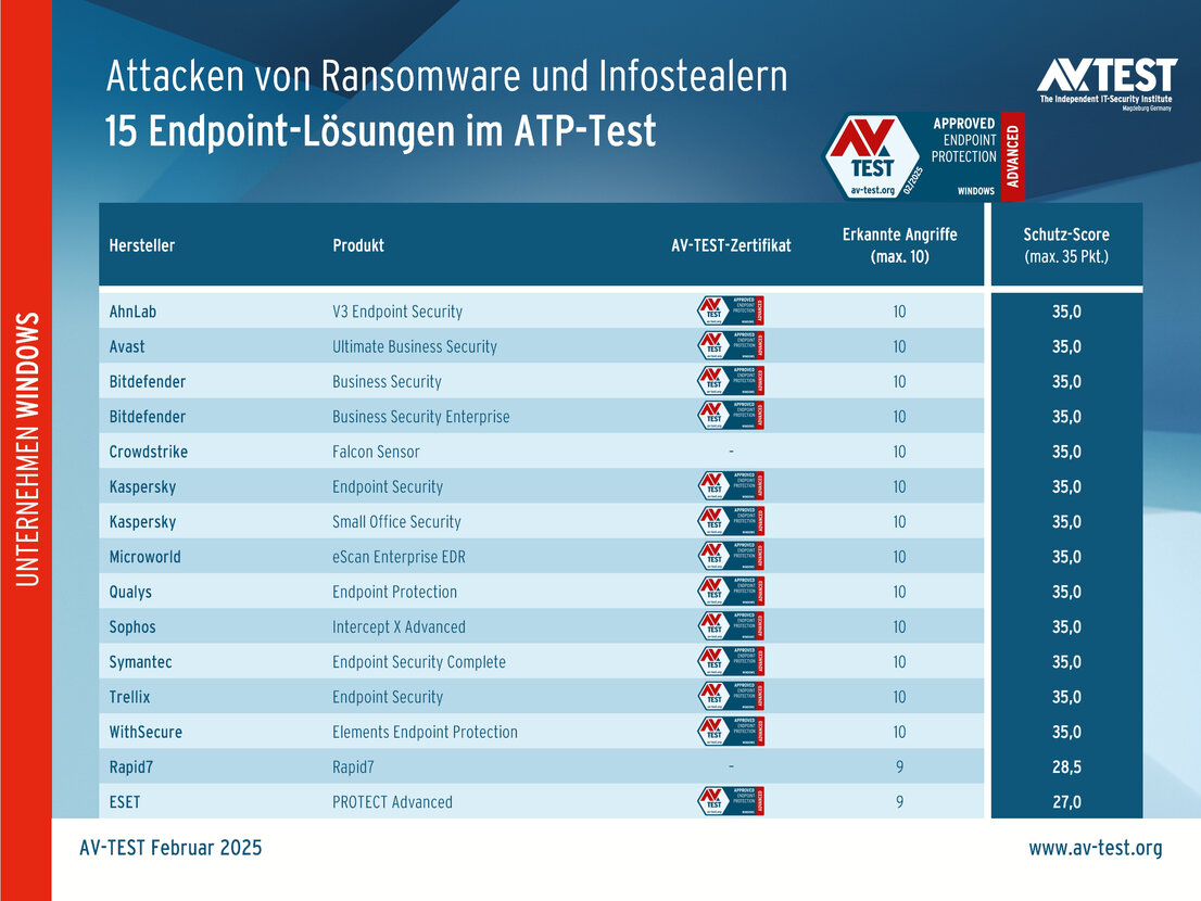 ATP-Test: 15 Endpoint-Schutz-Pakete für Unternehmen