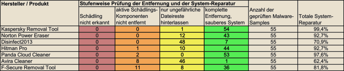 Rettungs- & Reinigungs-Tools