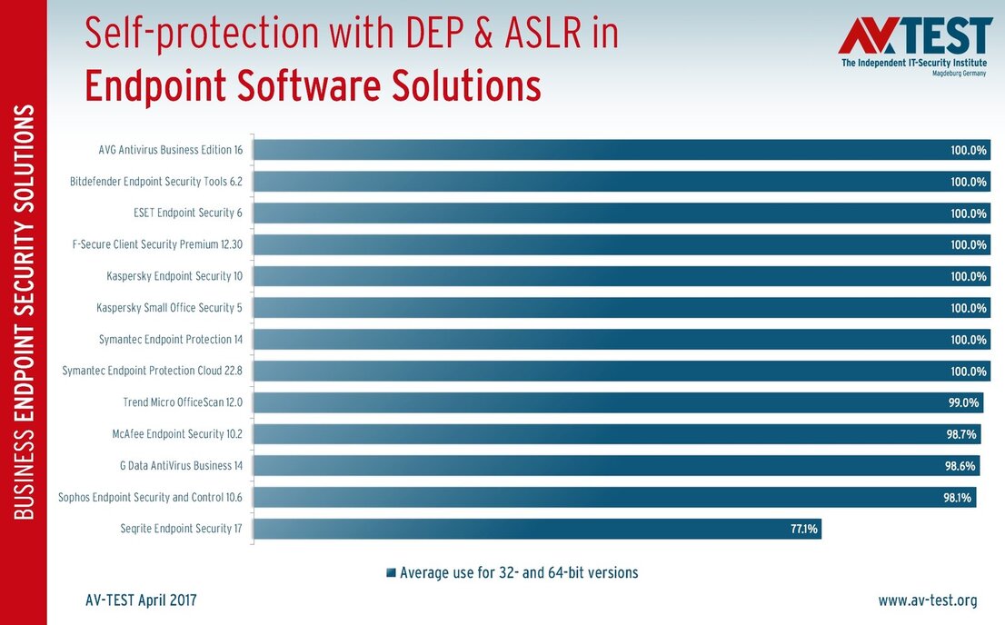 Self-protection with ASLR & DEP in business solutions