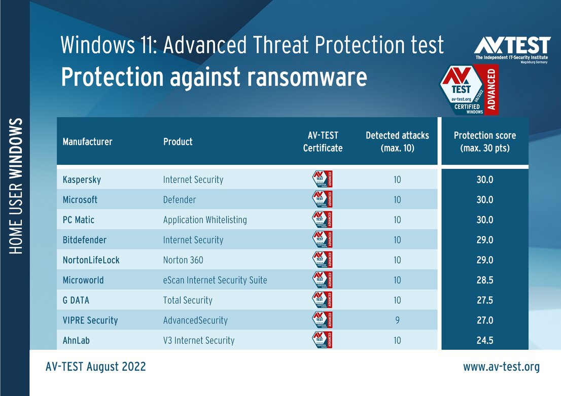 Protection against ransomware under Windows 11