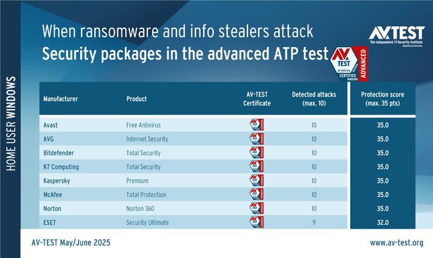 ATP test: 8 Windows security packages for consumer users