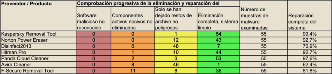 Outils de récupération et de nettoyage