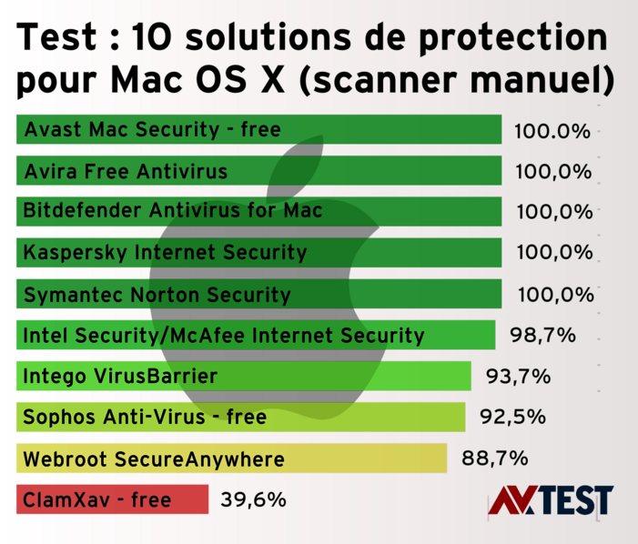  No less than 5 products achieved a perfect score of 100 percent in detection (AV-TEST April 2015). 