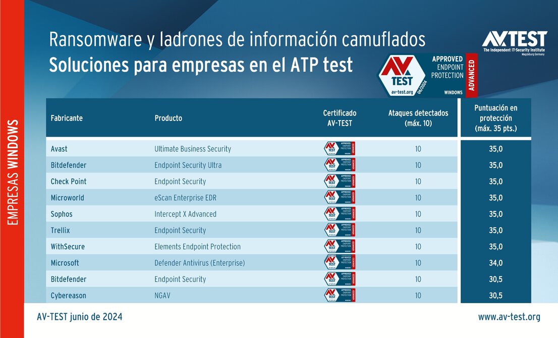 10 soluciones para empresas en el test ATP