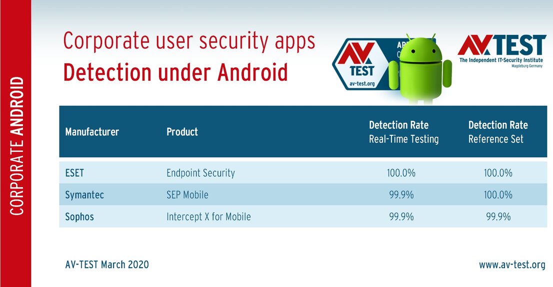 Corporate user security apps