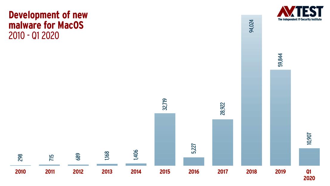 Evolución del malware para MacOS