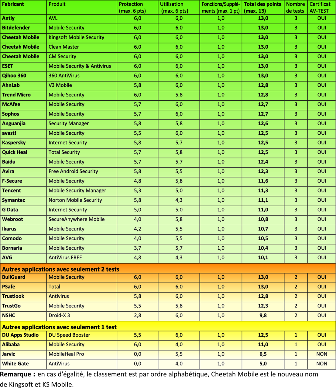 Applications Android testées en continu