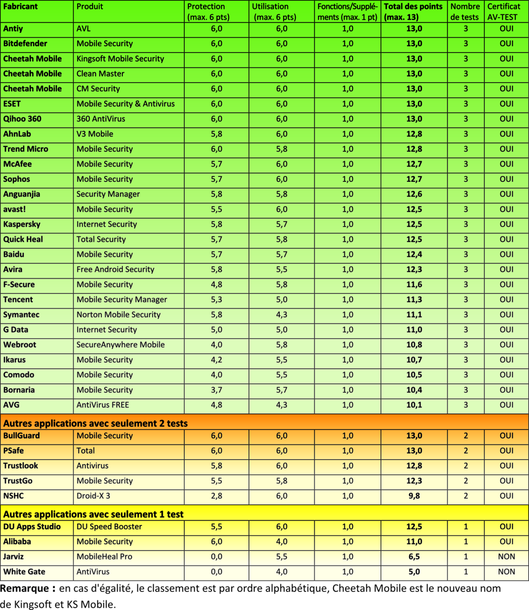 Applications Android testées en continu 35 applications de sécurité : ces protecteurs d'Android ont subi 6 mois de test en continu