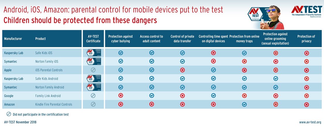 This is what parental control apps ought to protect
