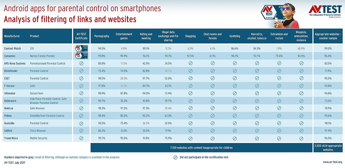 Filter test for parental control apps
