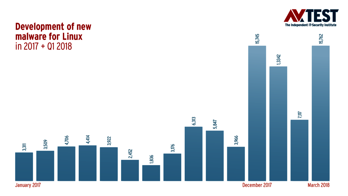 Development of Linux malware