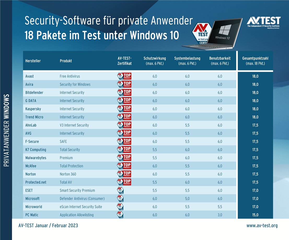 Schutz für private Anwender unter Windows 10