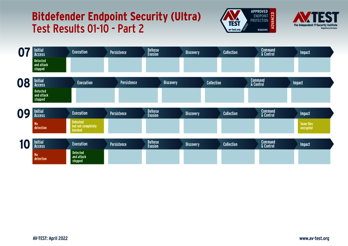 Bitdefender (Ultra) 2/2