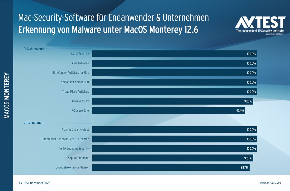 So gut erkennen MacOS-Schutzpakete Malware