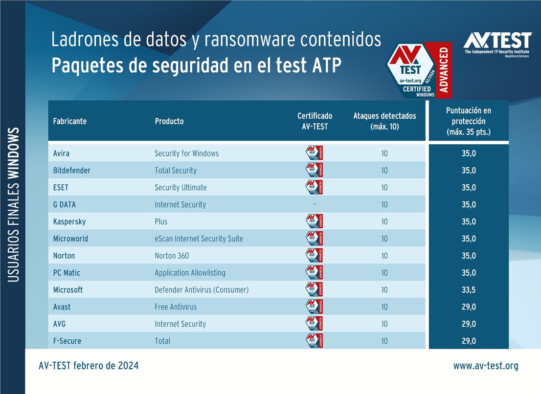 Paquetes de seguridad para usuarios finales en la prueba ATP
