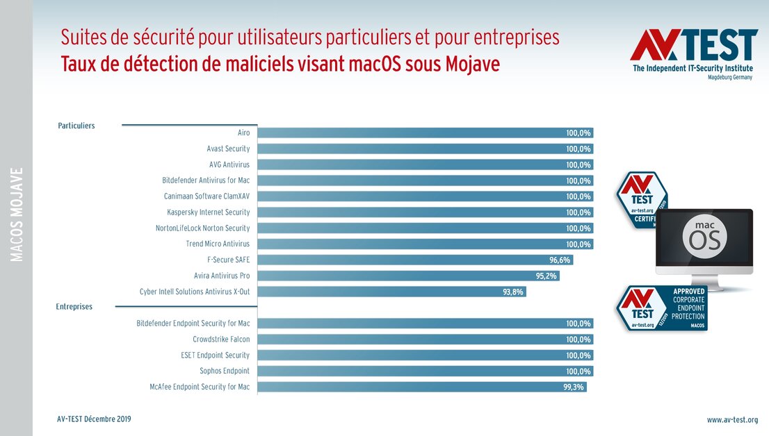 Reconnaissance de maliciels visant spécialement MacOS