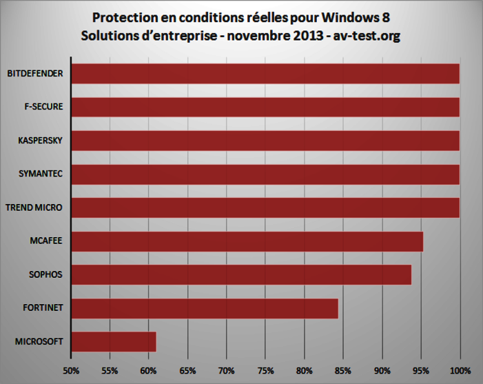 Quelle protection offrent les solutions de s&eacute;curit&eacute; professionnelles pour Windows 8 ?