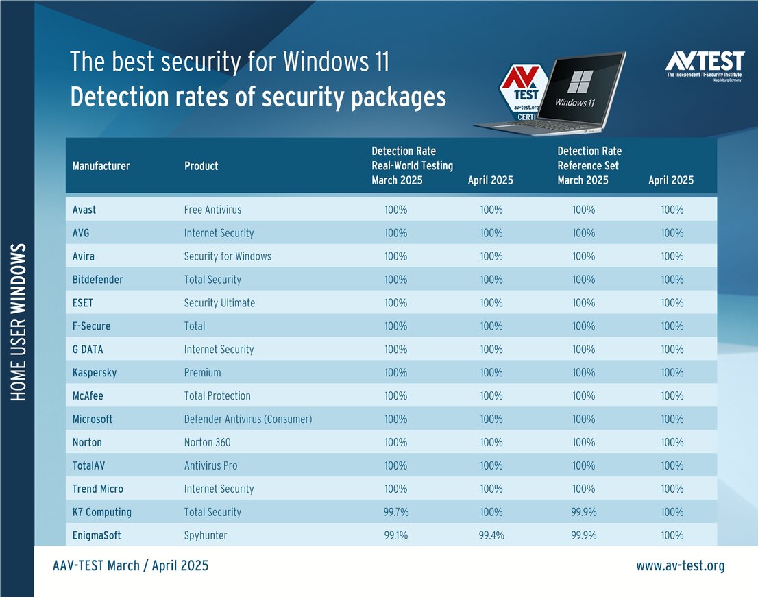 Strong performance against malware under Windows 11
