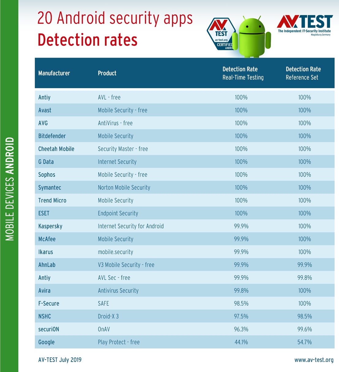 Security apps put to the test in terms of their protection