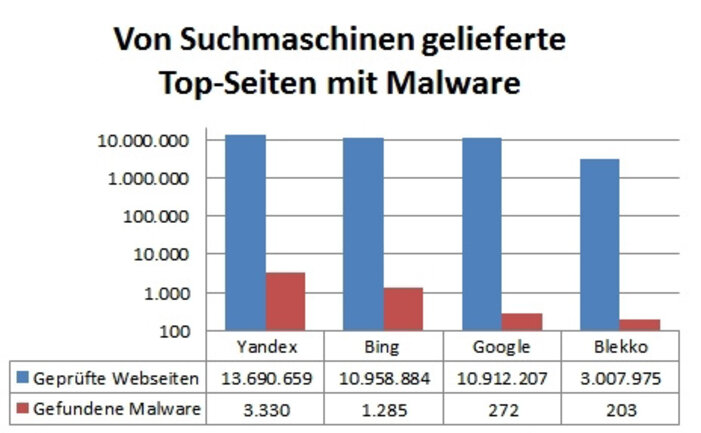 Pages infectées et proposées dans les premiers résultats de moteurs de recherche. Google vs Bing : des sites Internet infectés parmi les premiers résultats des moteurs de recherche