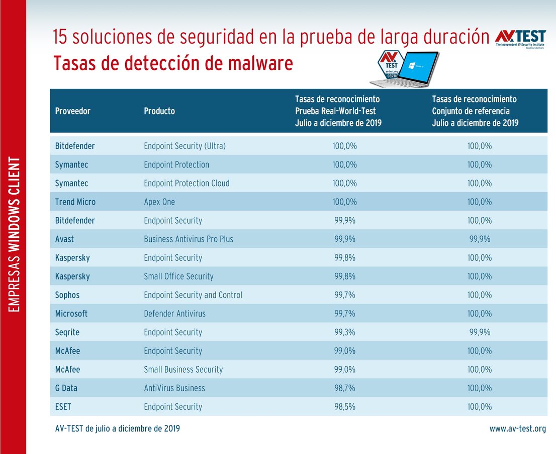 Detección de malware en la prueba de larga duración
