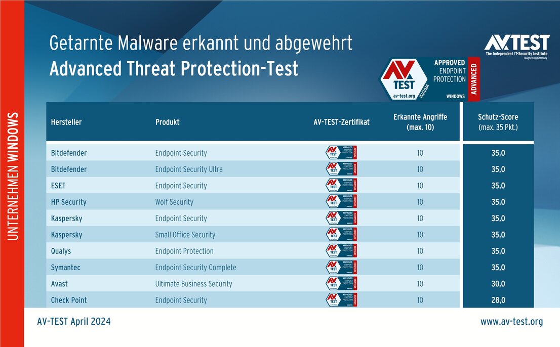 Unternehmens-Produkte im erweiterten Test