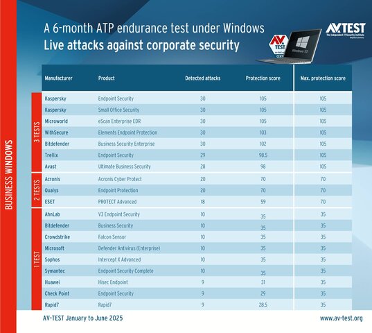 Corporate user products in the ATP endurance test: