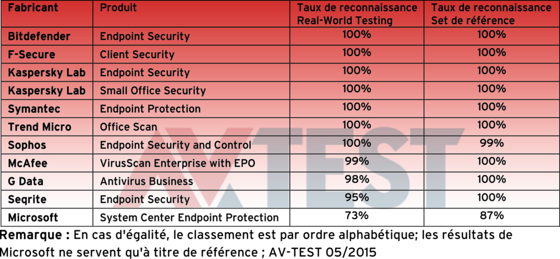 Les taux de reconnaissance