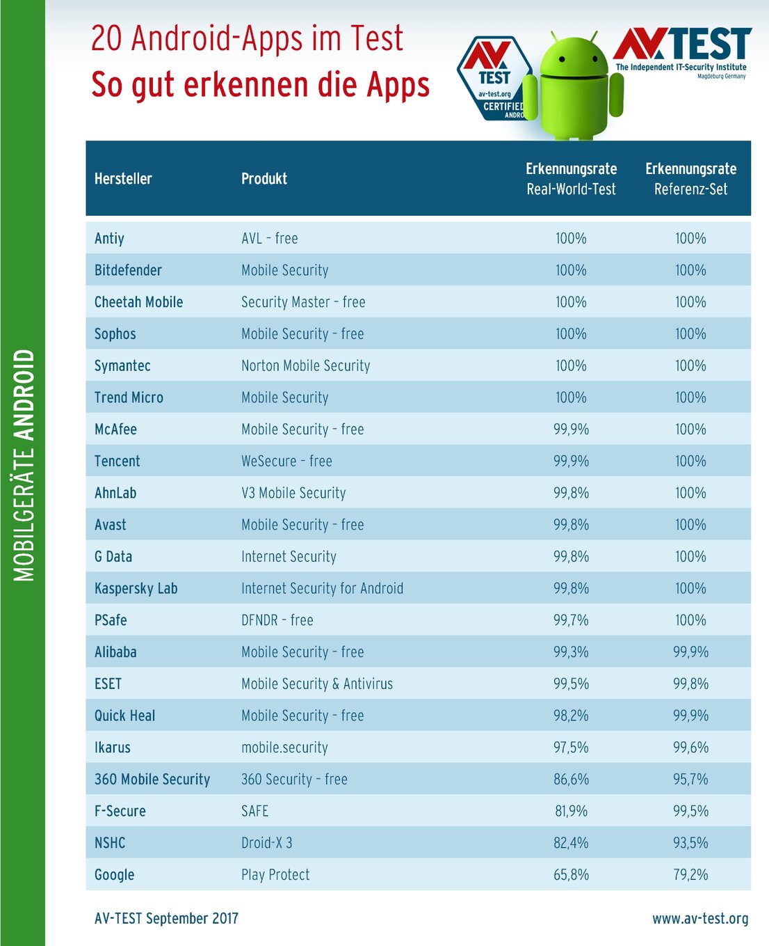 20 Apps im Erkennungstest