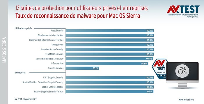 Sur le banc d'essai : suites antivirus pour MacOS Sierra